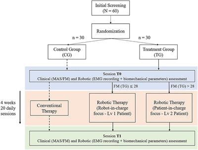 Robotic Rehabilitation and Multimodal Instrumented Assessment of Post-stroke Elbow Motor Functions—A Randomized Controlled Trial Protocol